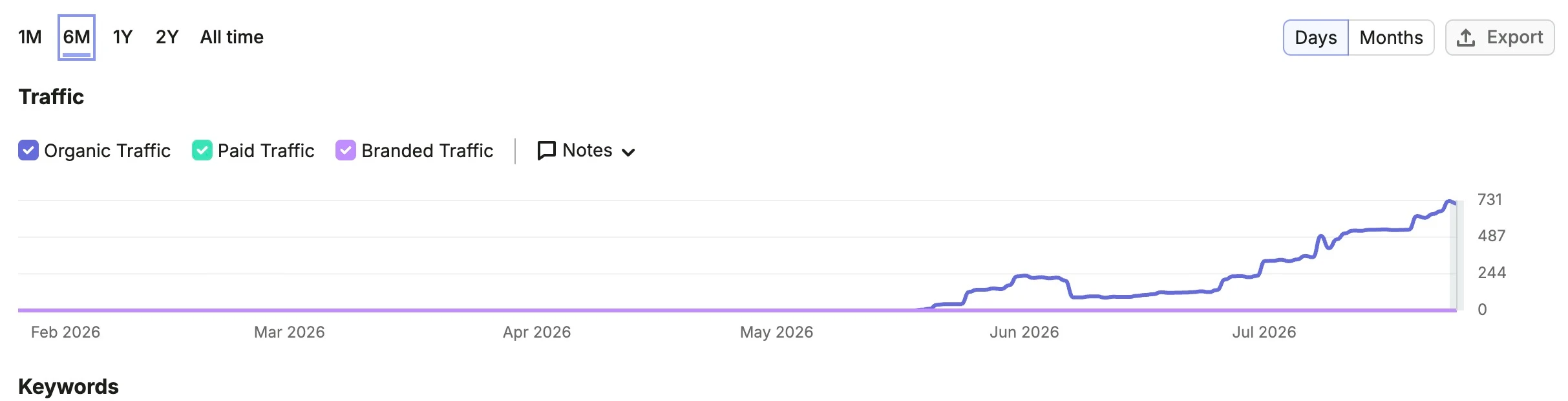 Croissance SEO sur 6 mois