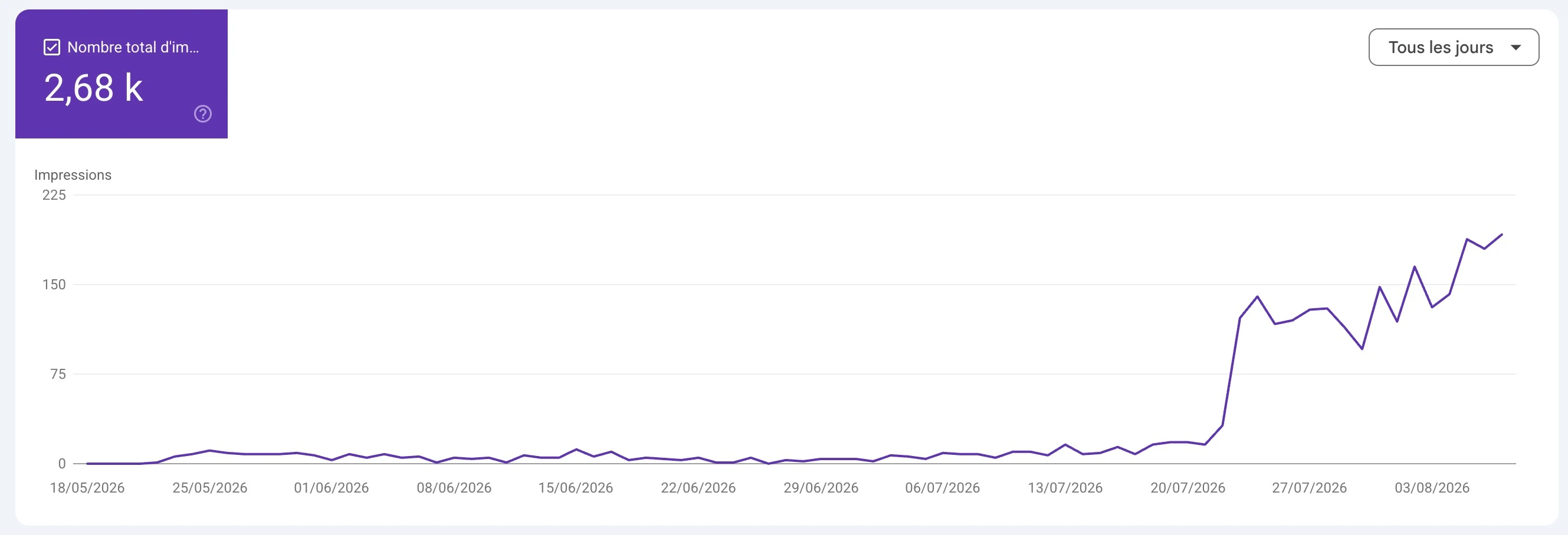 2 680 impressions dans les réponses IA, croissance explosive