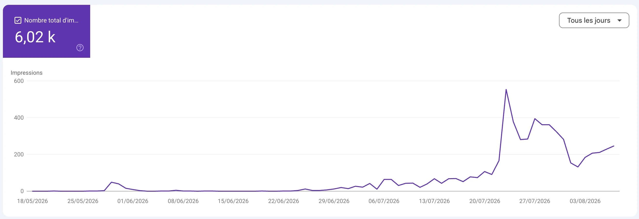 6 020 impressions dans les citations IA avec pic de visibilité