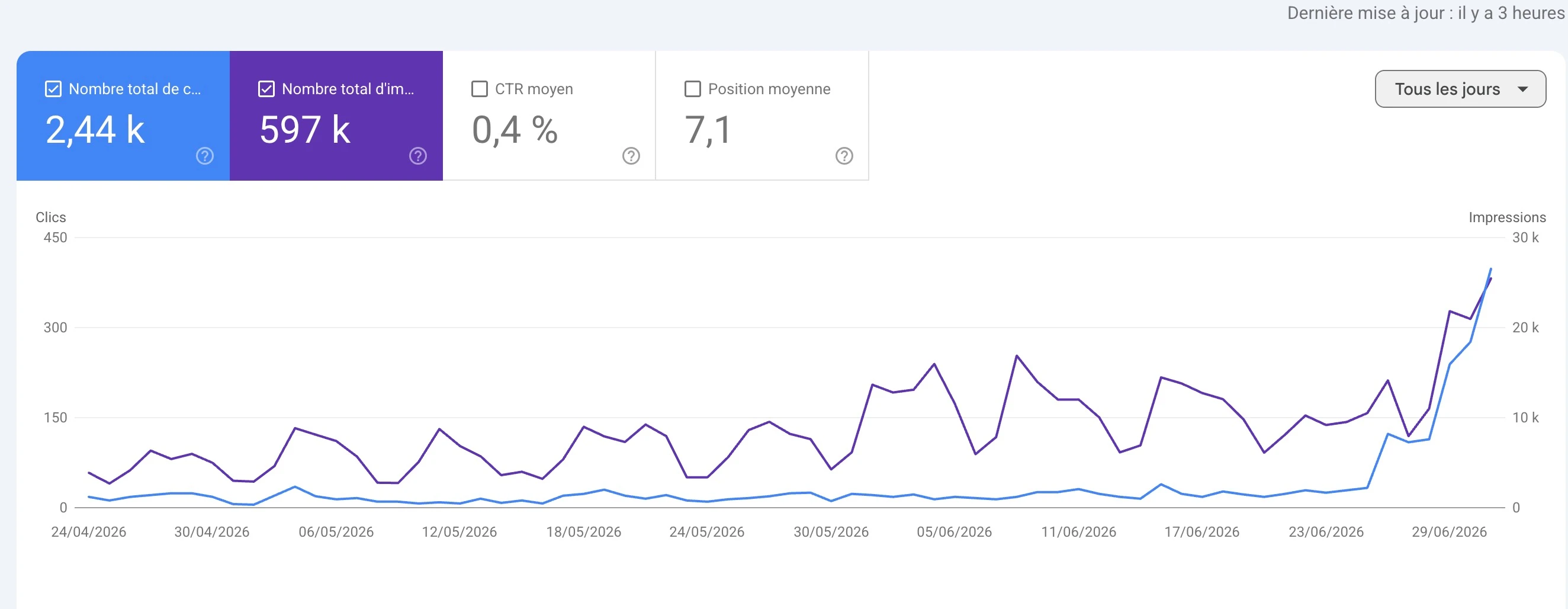 Performance Google Search Console