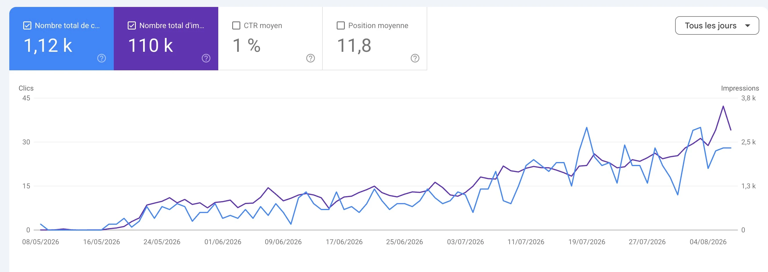 Search Console 1 120 clics et 110 000 impressions en croissance