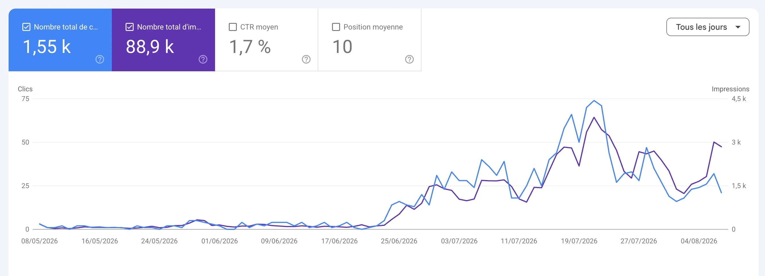 Search Console 1 550 clics et 89 000 impressions position 10