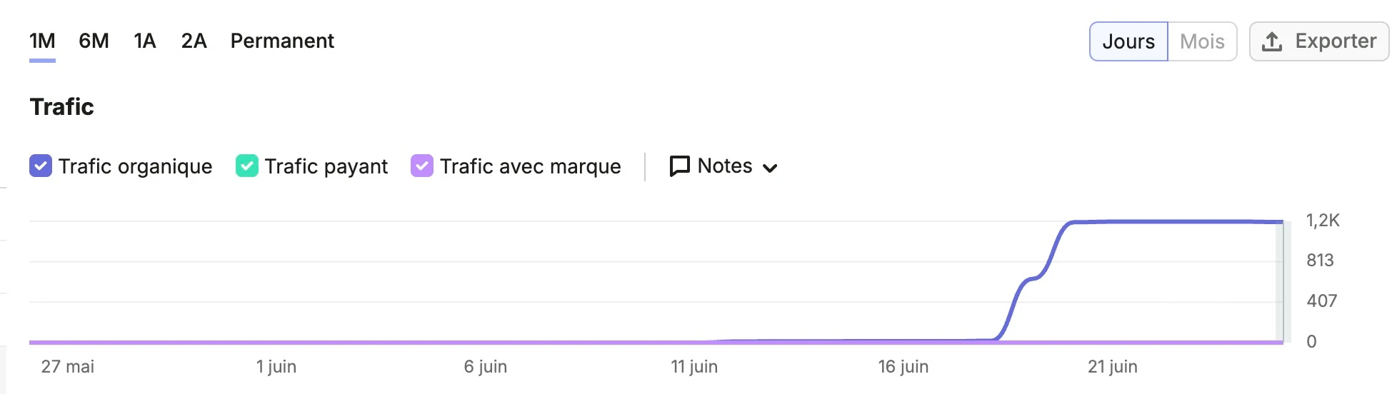 Trafic organique passant de 0 à 1 200 visites par jour
